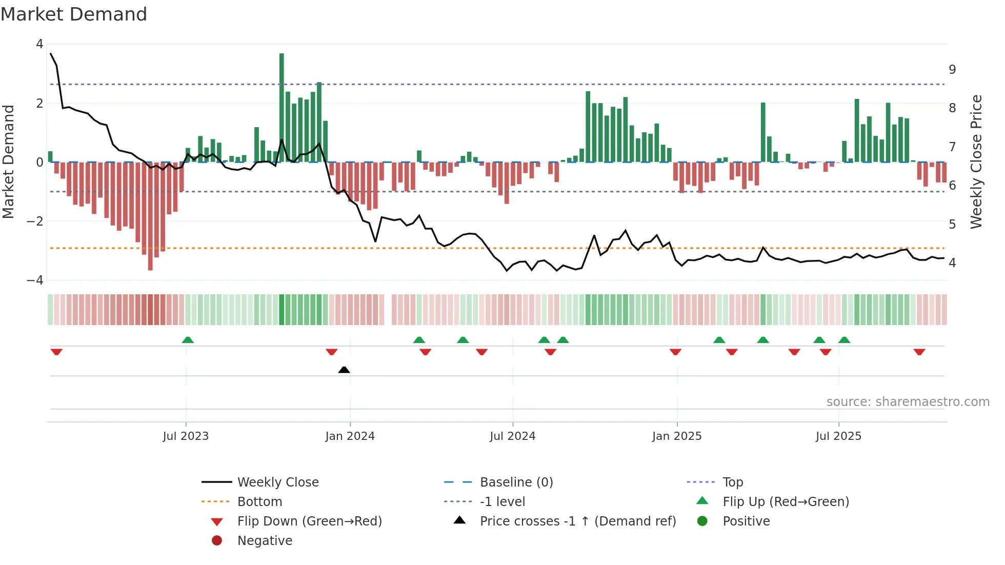 002385 weekly Market Demand chart
