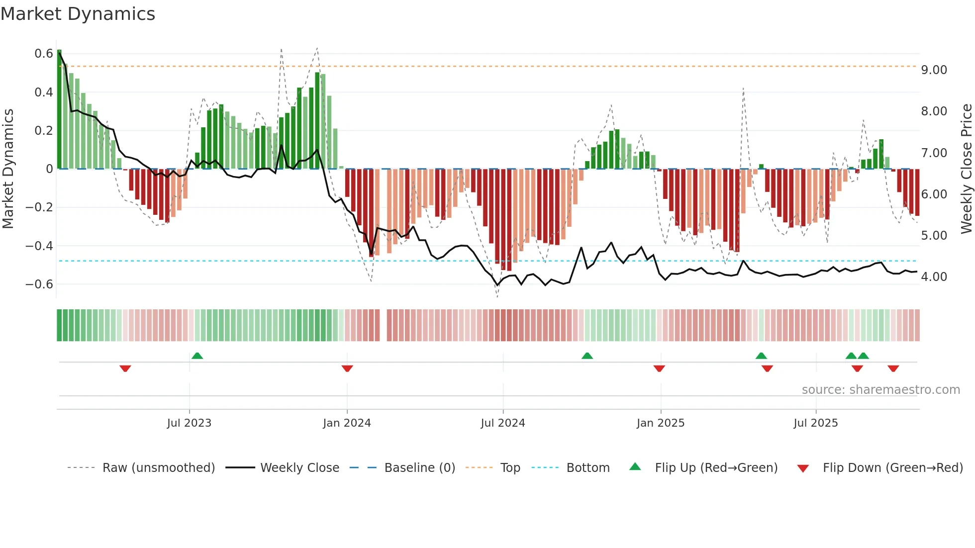 002385 weekly Market Dynamics chart