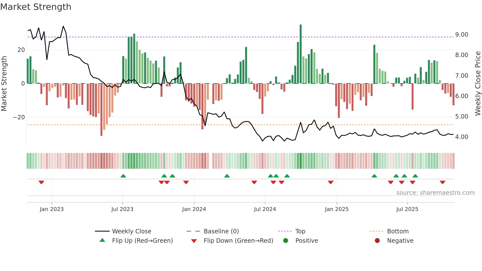 002385 weekly Market Strength chart