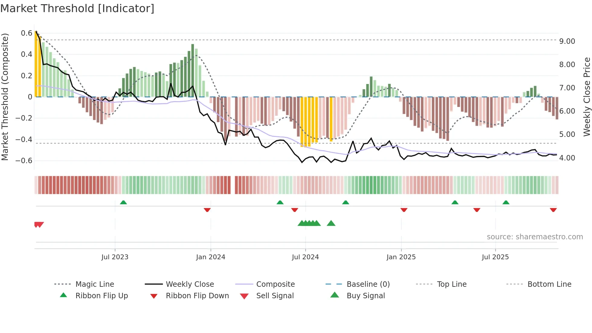002385 weekly Market Threshold chart
