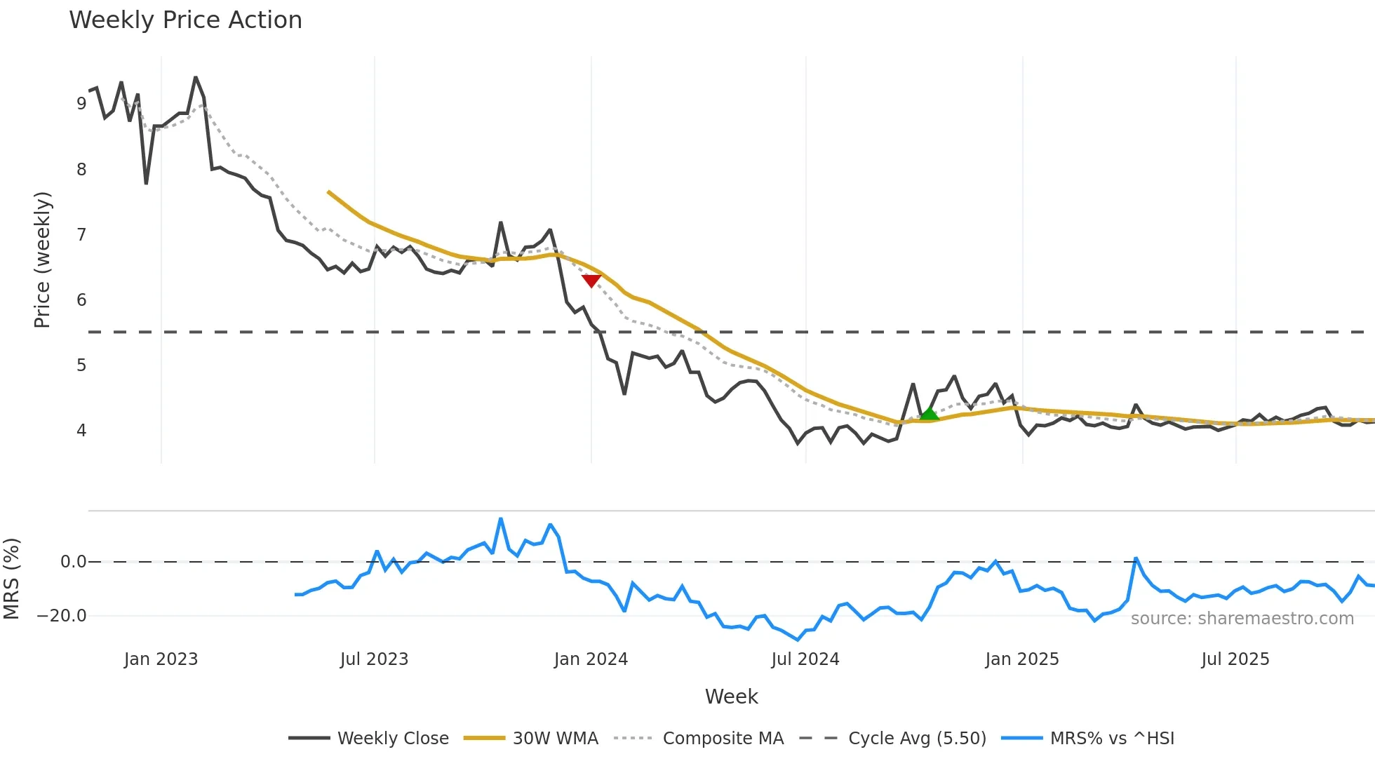 002385 weekly Price Action chart, closing 2025-10-27