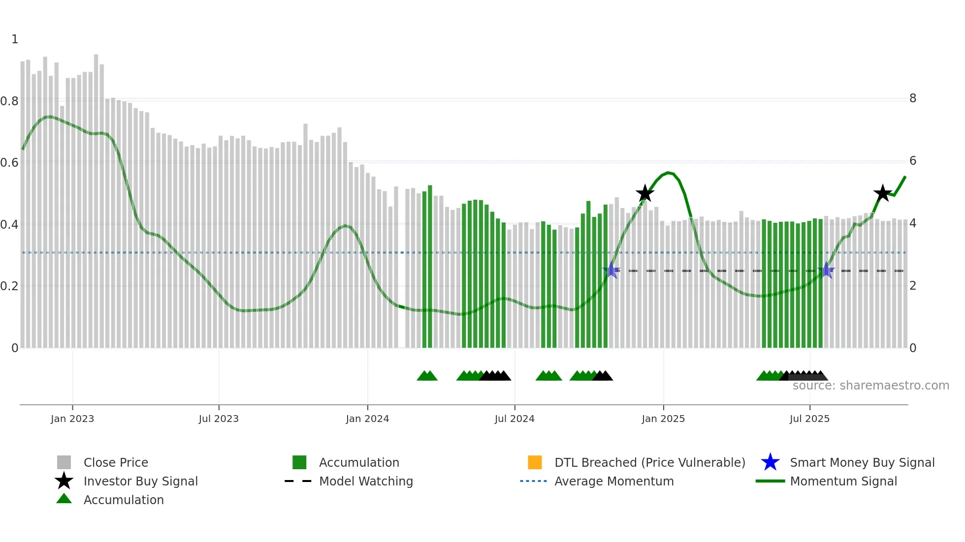 002385 weekly Smart Money chart