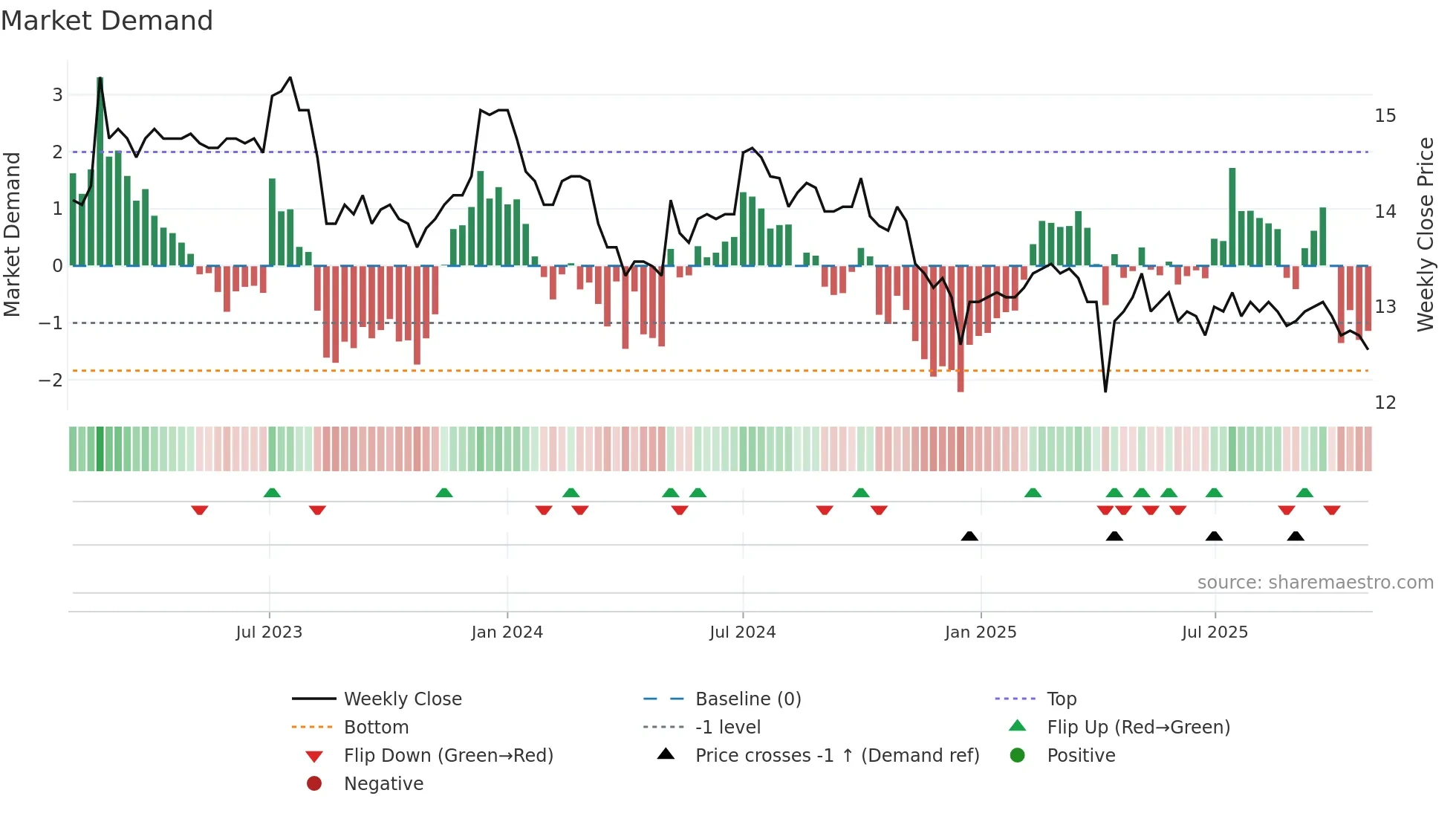 8411 weekly Market Demand chart