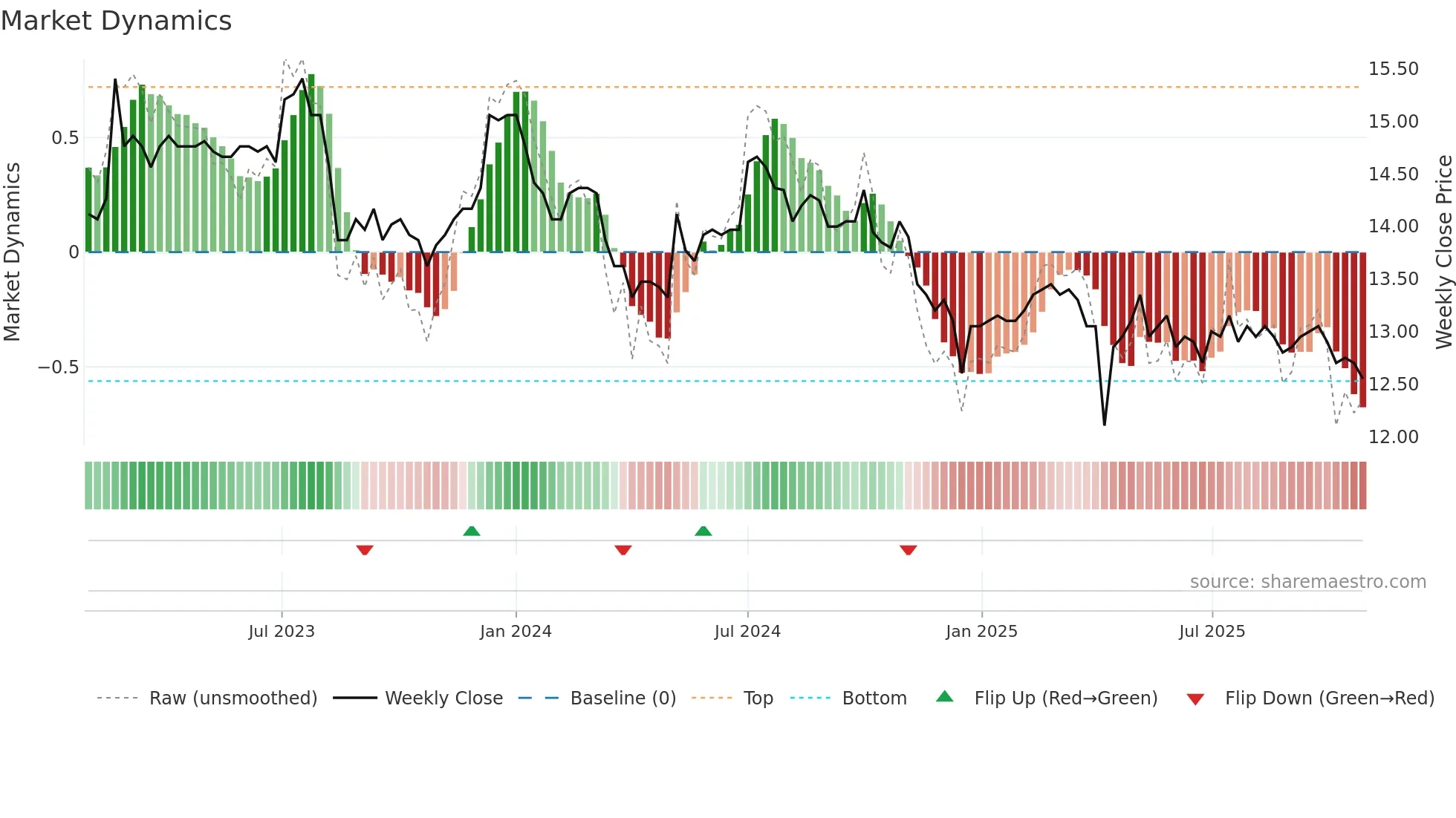 8411 weekly Market Dynamics chart