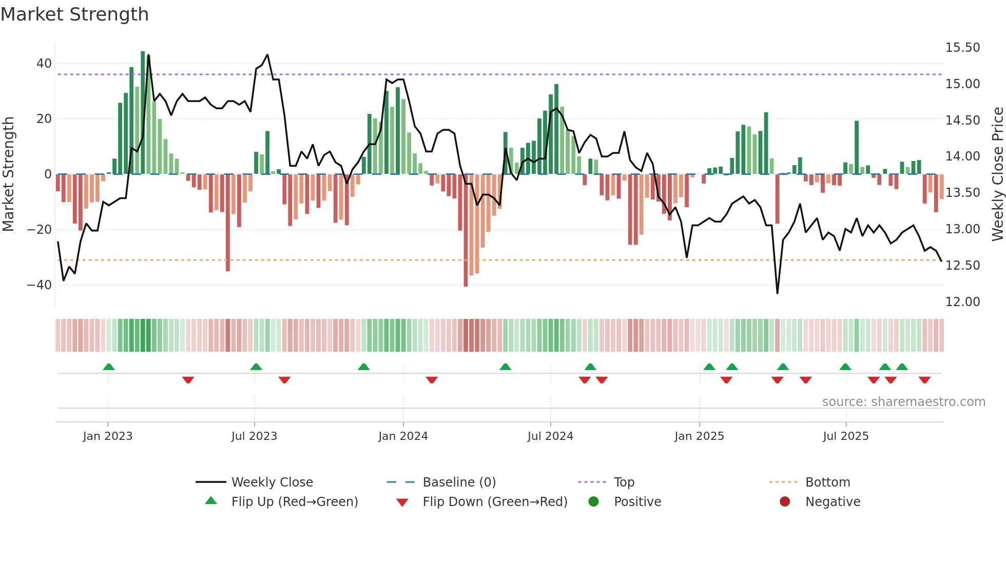 8411 weekly Market Strength chart