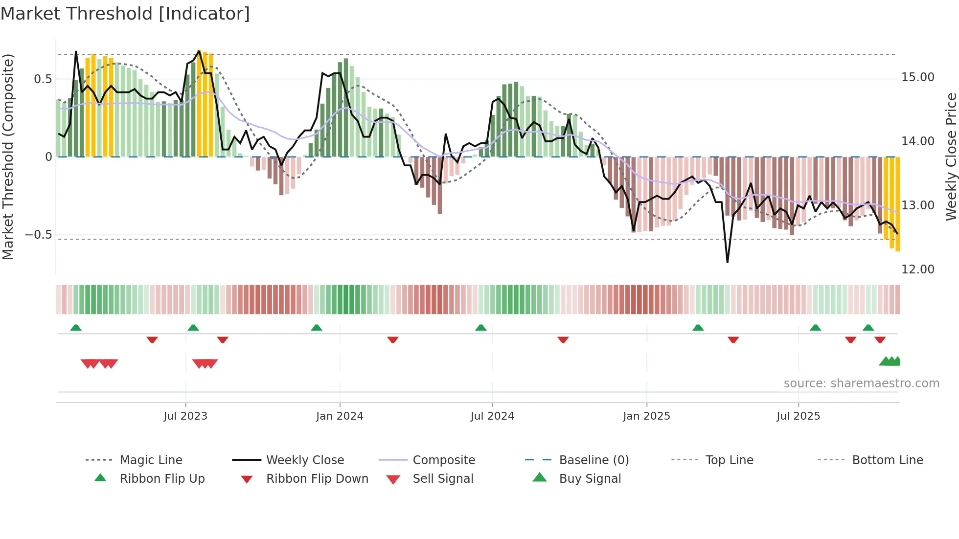8411 weekly Market Threshold chart