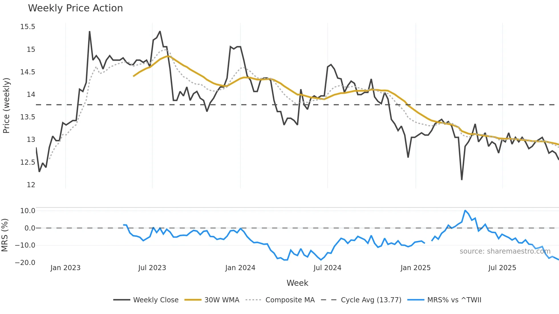 8411 weekly Price Action chart, closing 2025-10-27