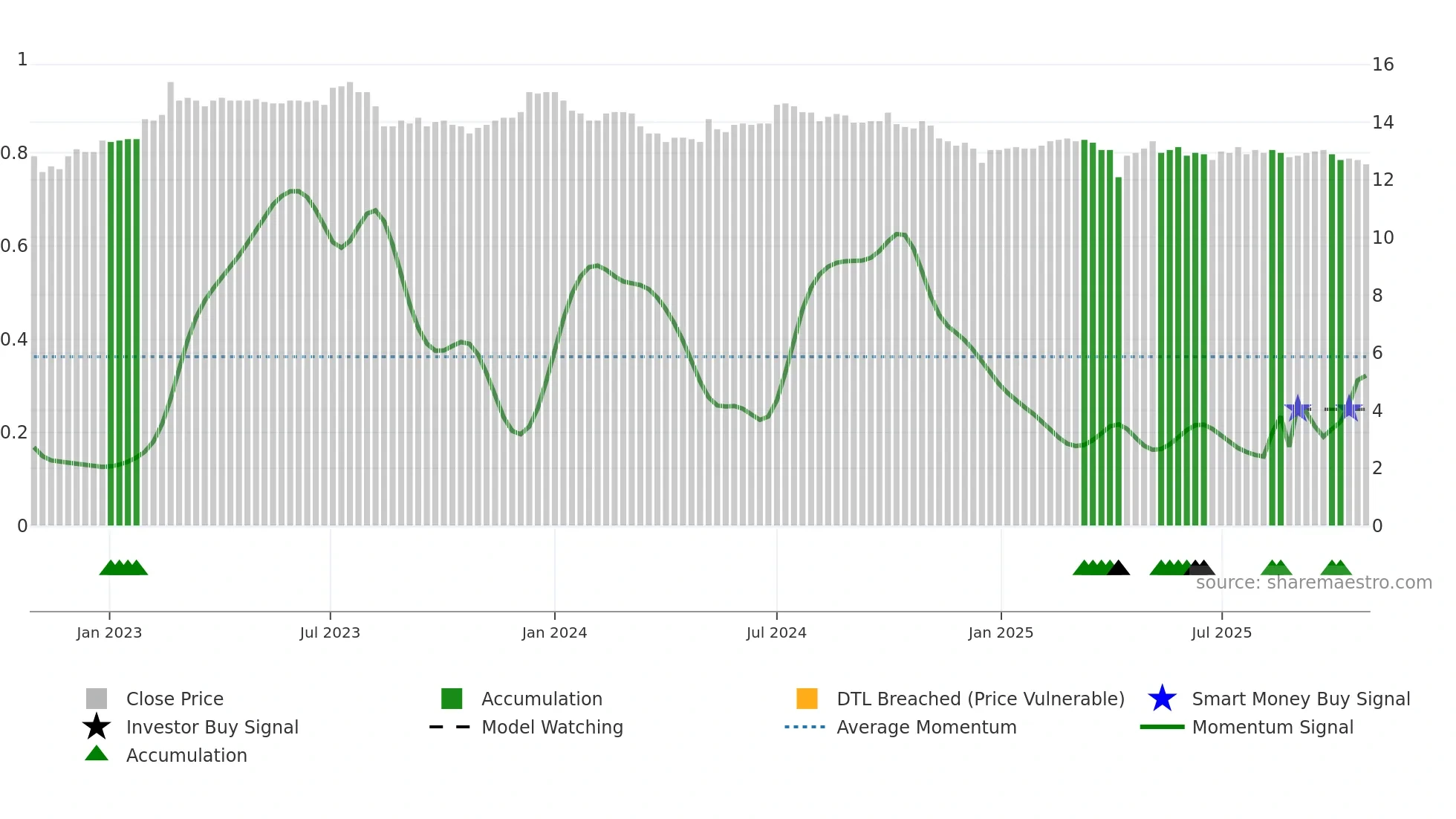 8411 weekly Smart Money chart