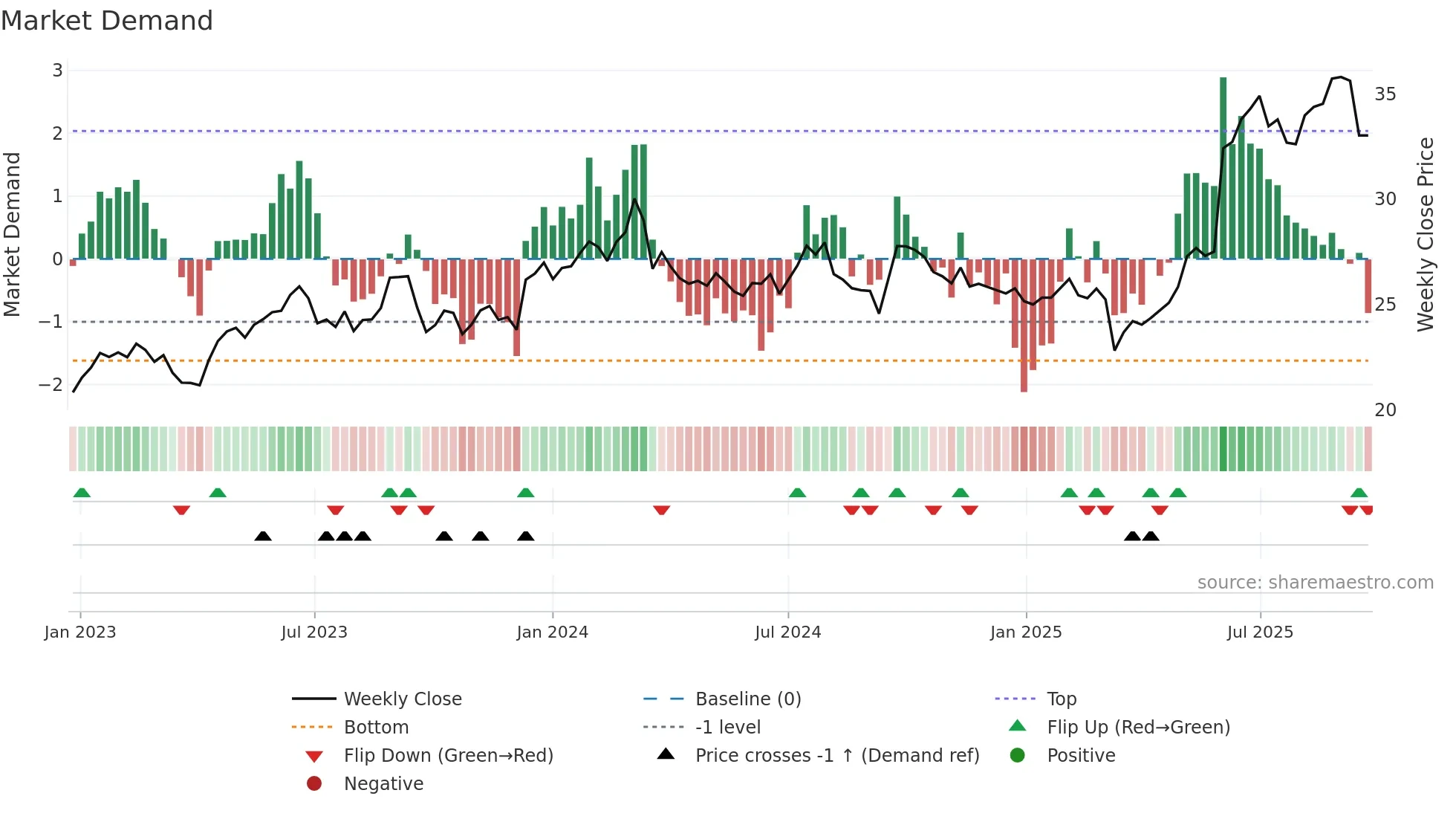 BKW weekly Market Demand chart