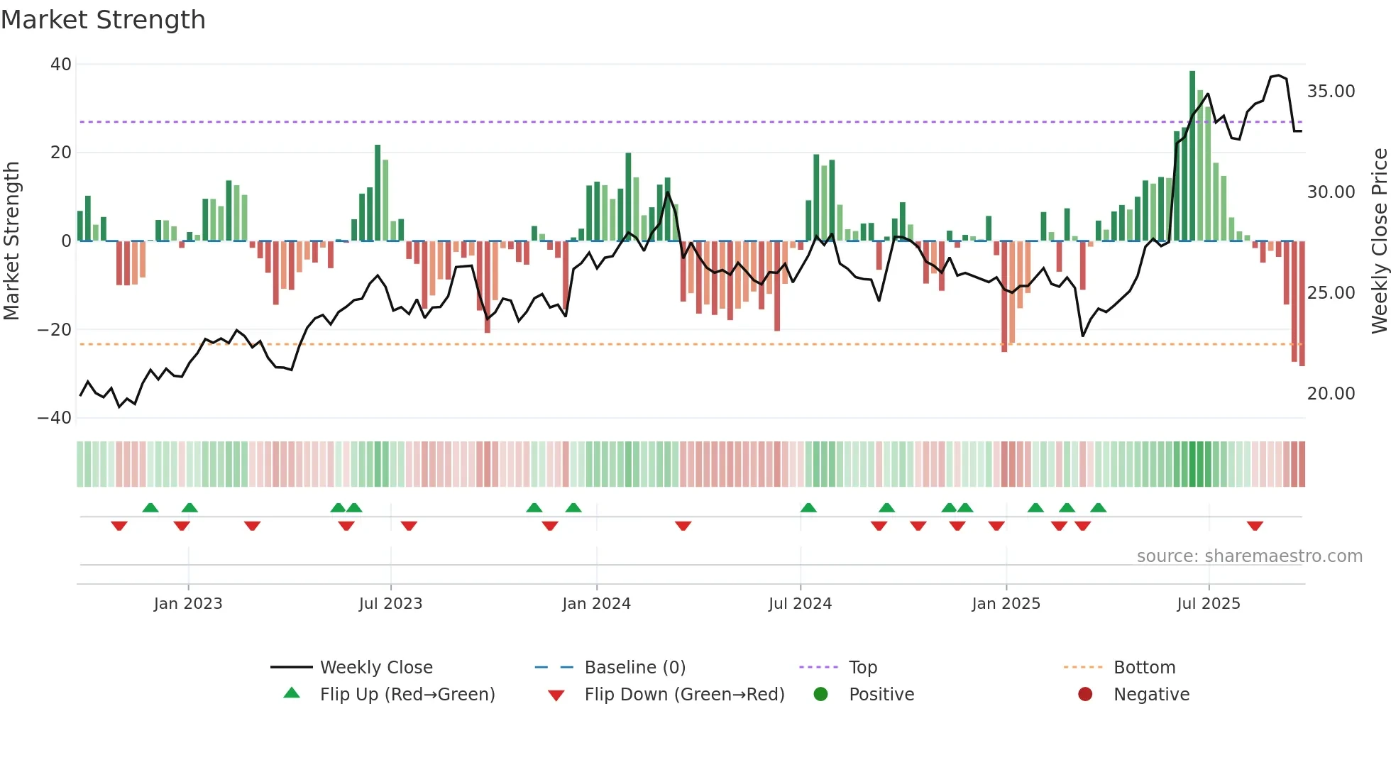 BKW weekly Market Strength chart