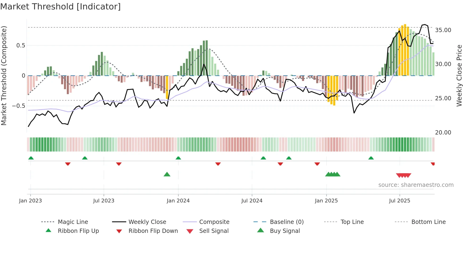 BKW weekly Market Threshold chart