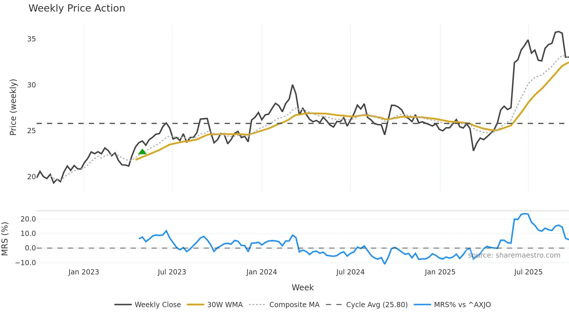 BKW weekly Price Action chart, closing 2025-09-22