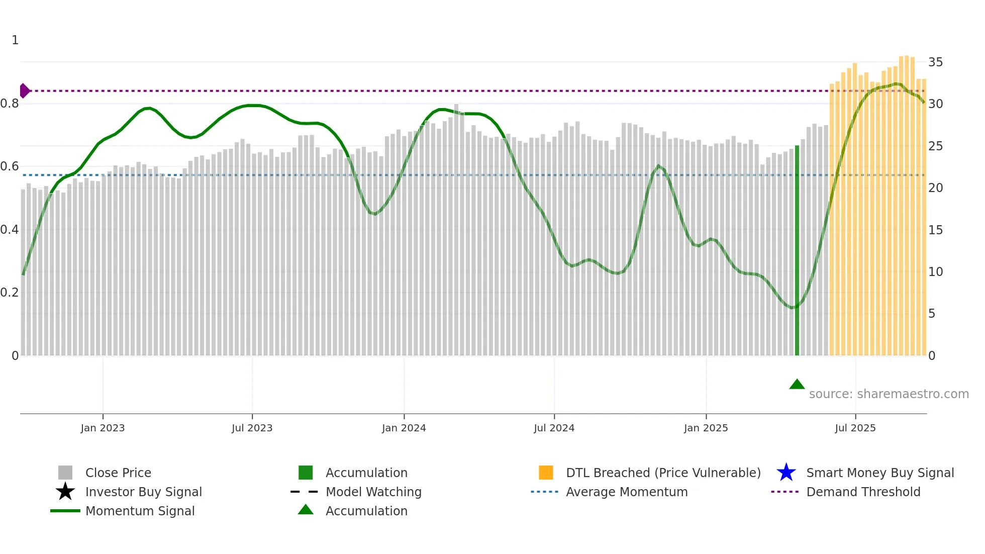 BKW weekly Smart Money chart