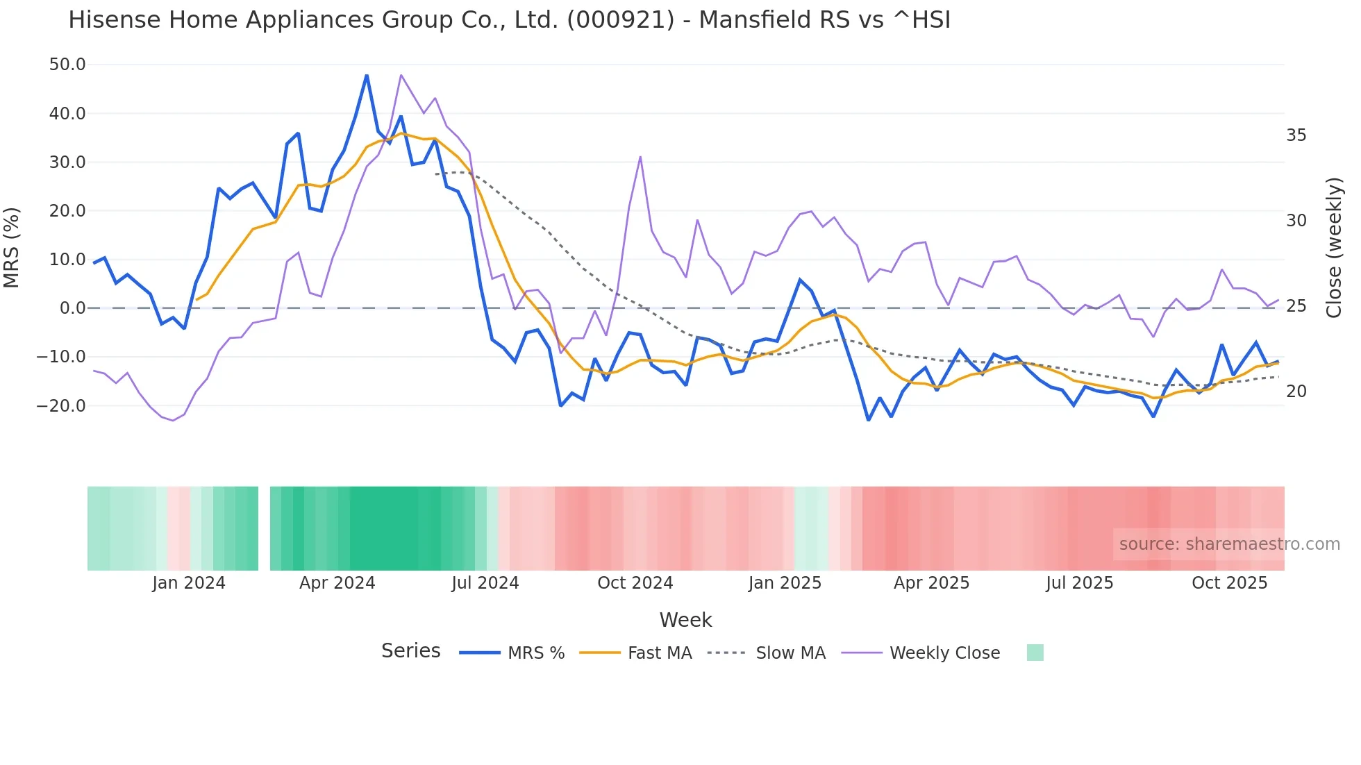 000921 Mansfield Relative Strength chart