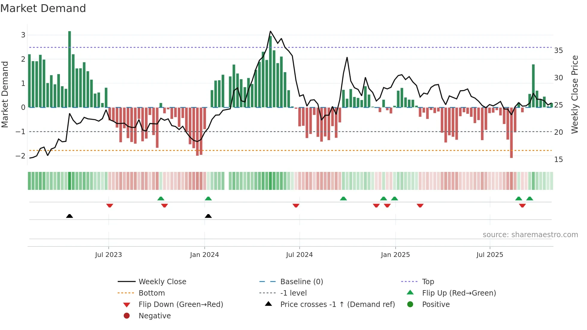 000921 weekly Market Demand chart