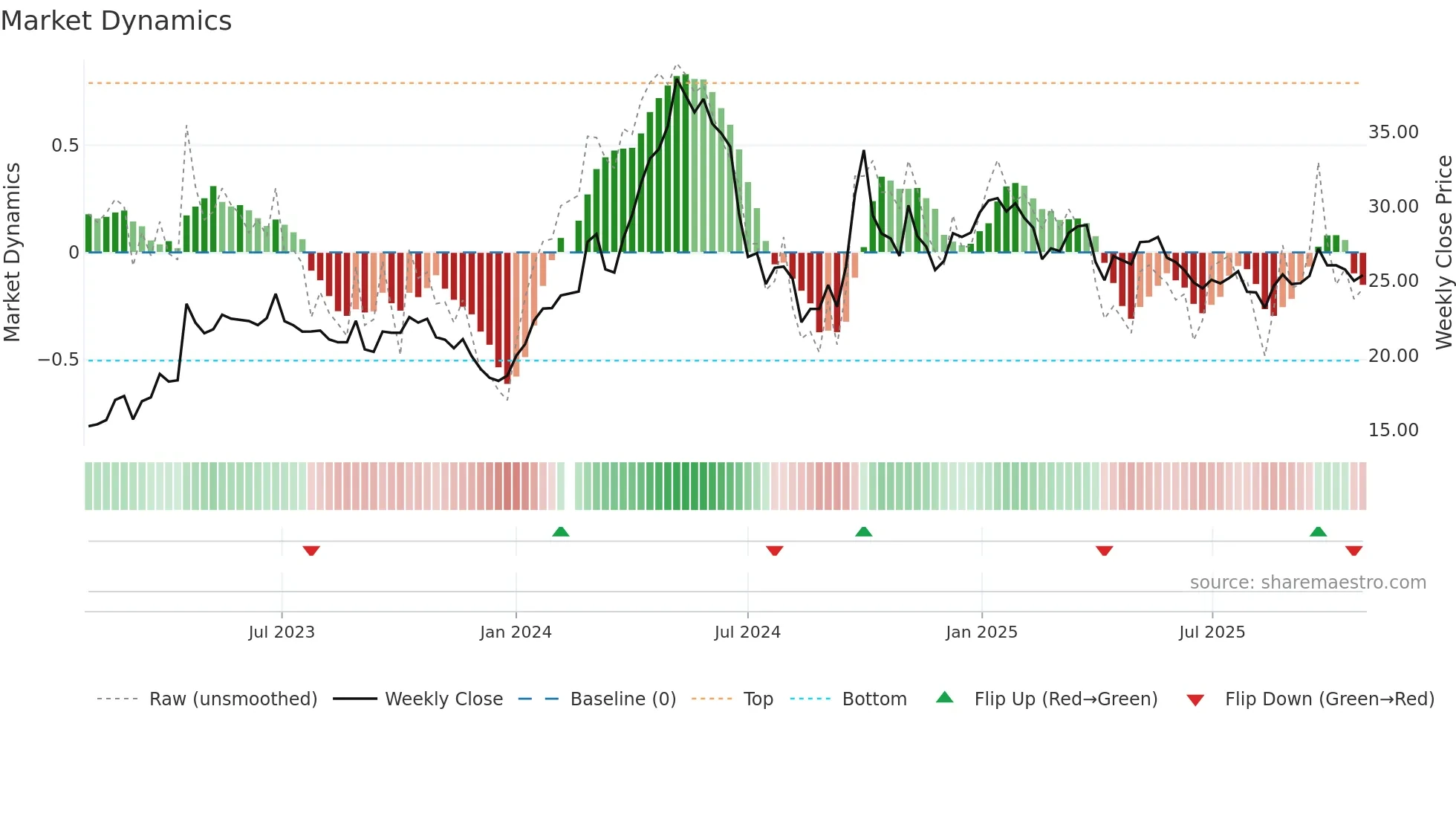 000921 weekly Market Dynamics chart