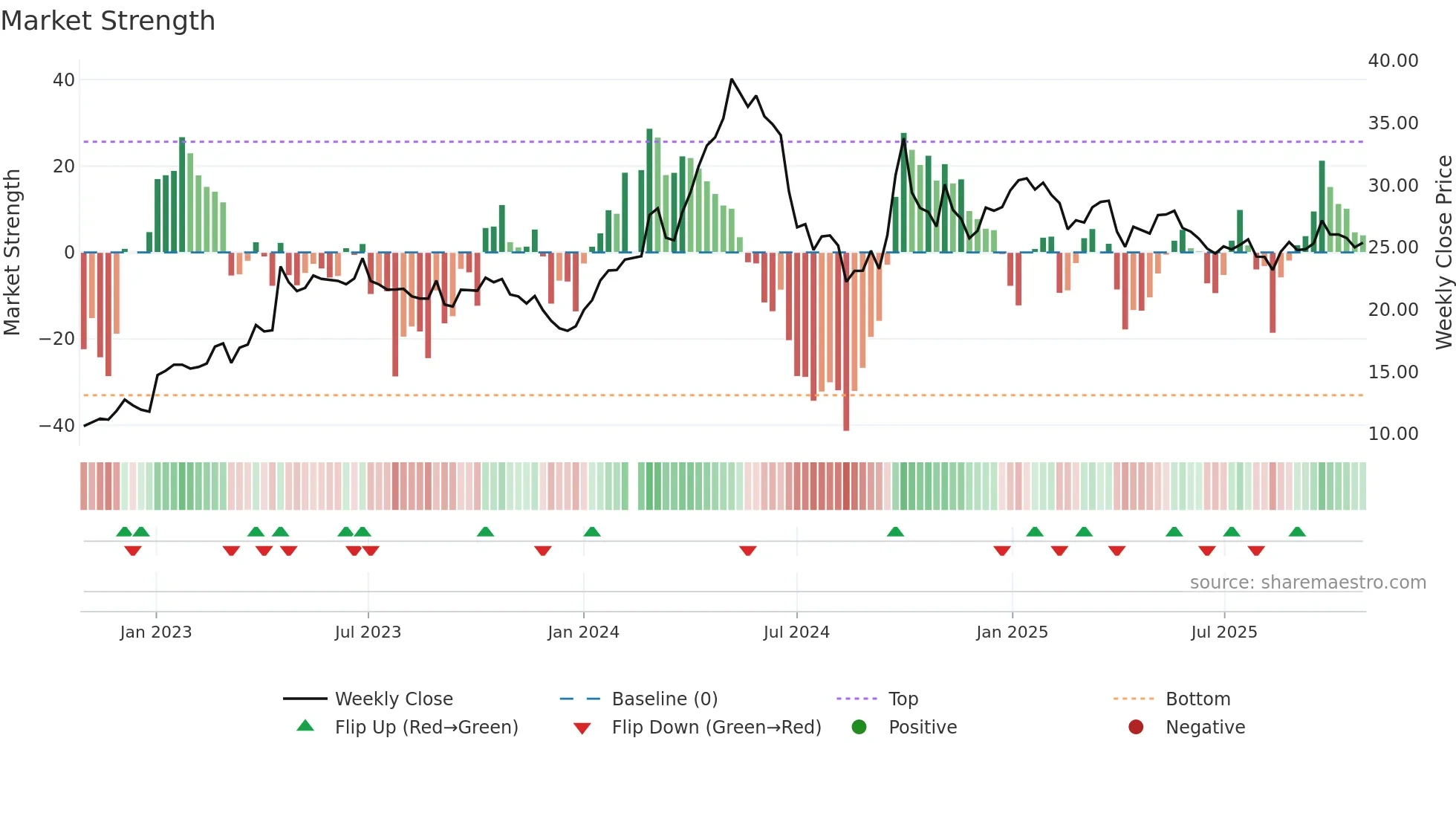 000921 weekly Market Strength chart
