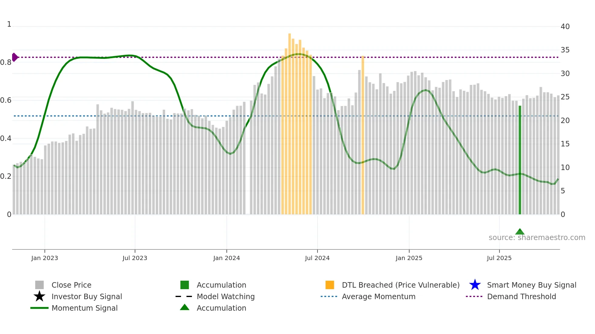 000921 weekly Smart Money chart