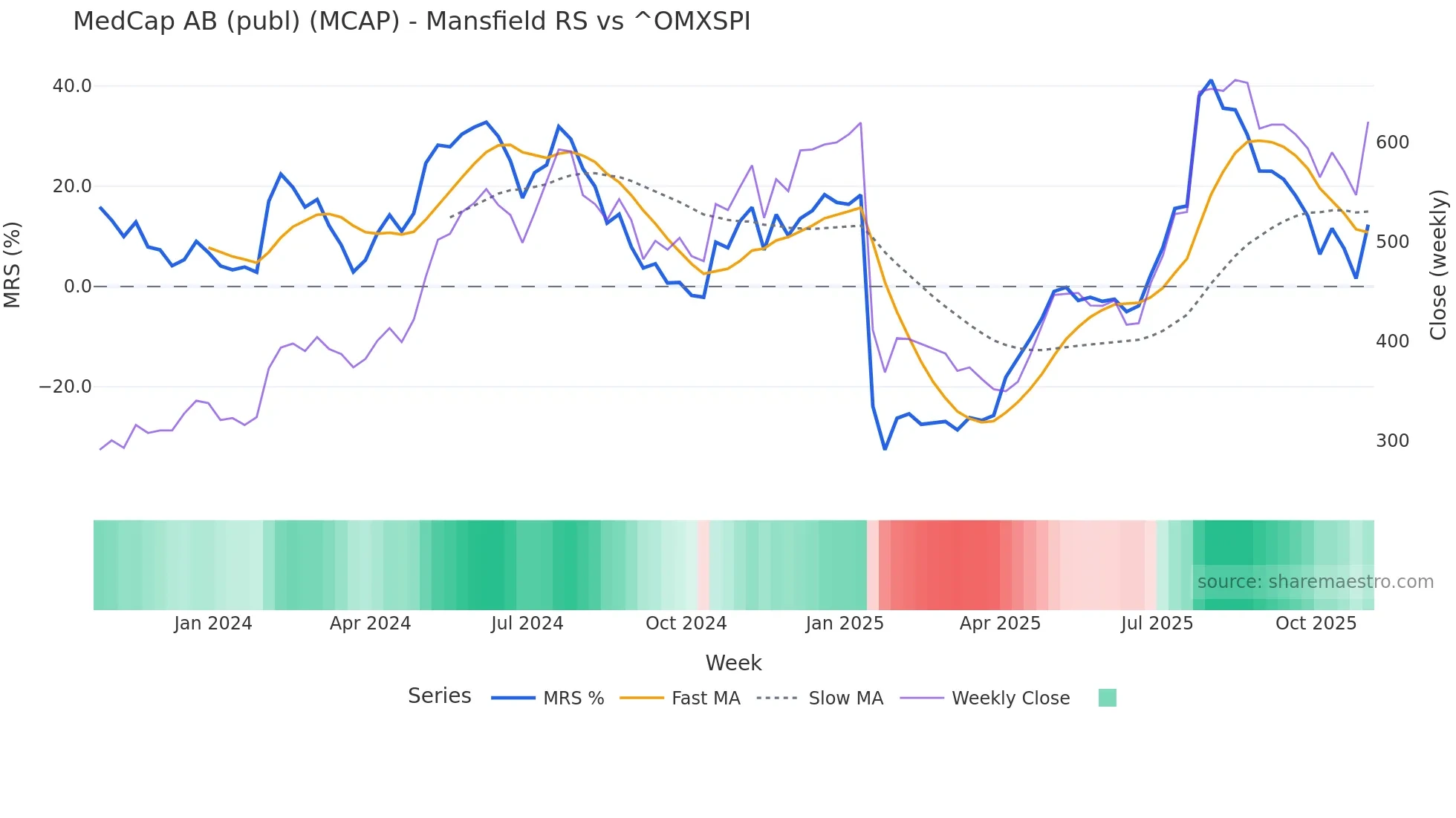 MCAP Mansfield Relative Strength chart