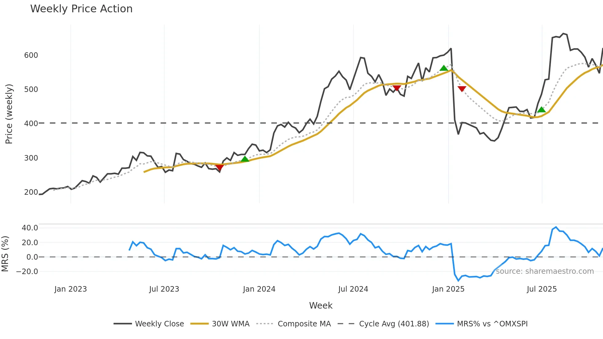 MCAP weekly Price Action chart, closing 2025-10-27