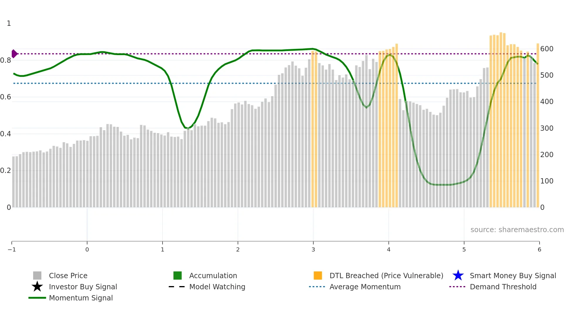 MCAP weekly Smart Money chart