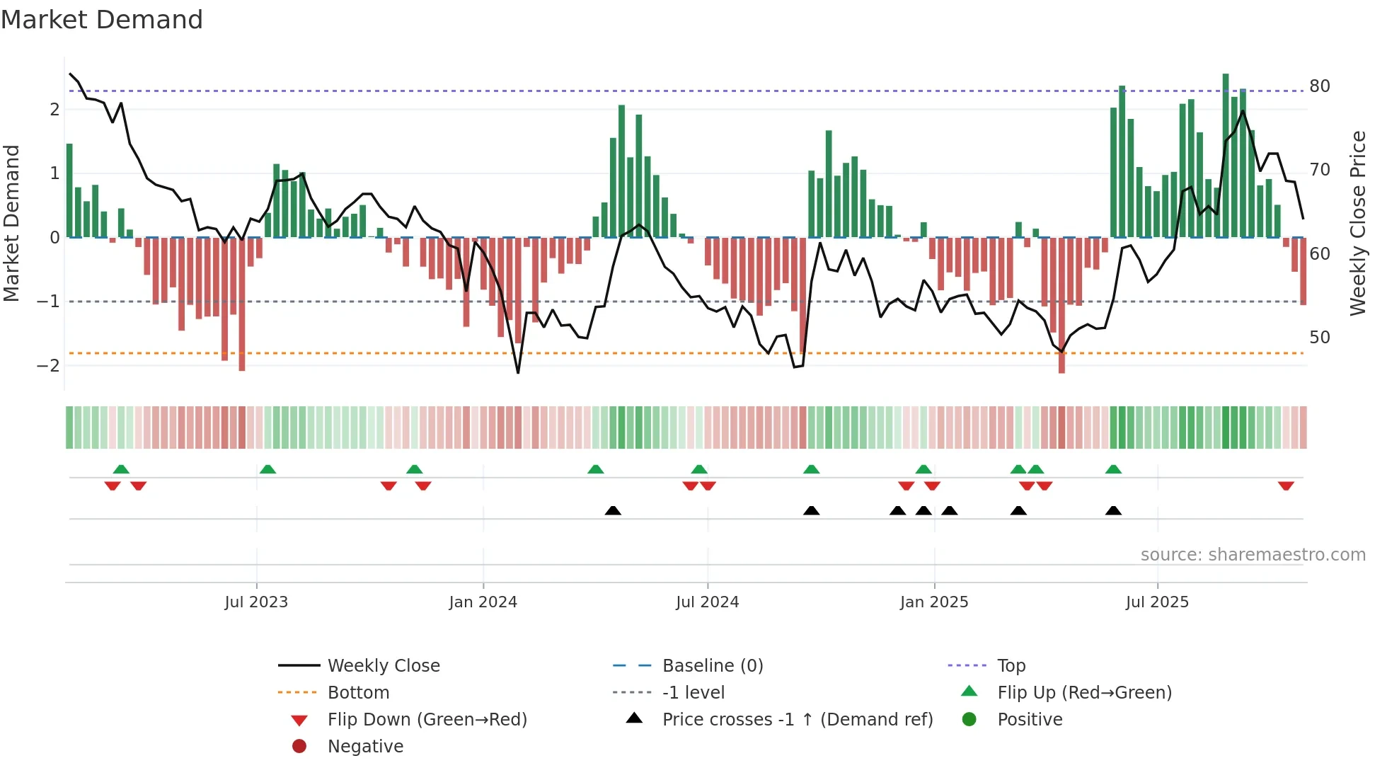 600486 weekly Market Demand chart