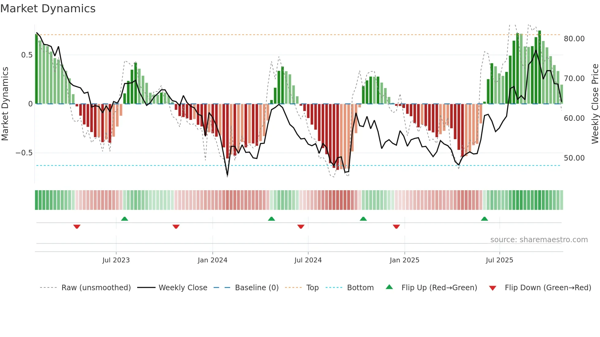600486 weekly Market Dynamics chart