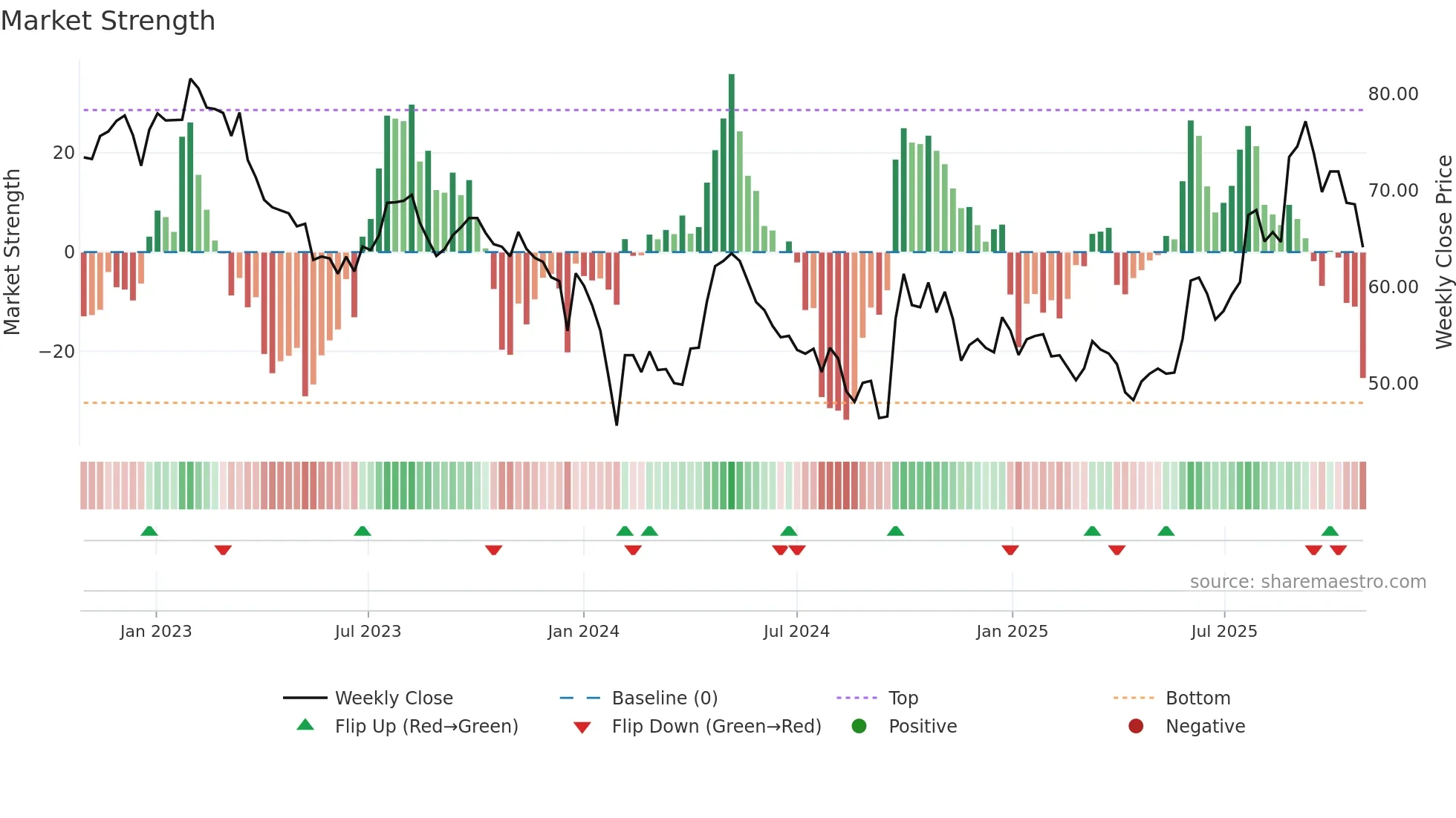 600486 weekly Market Strength chart