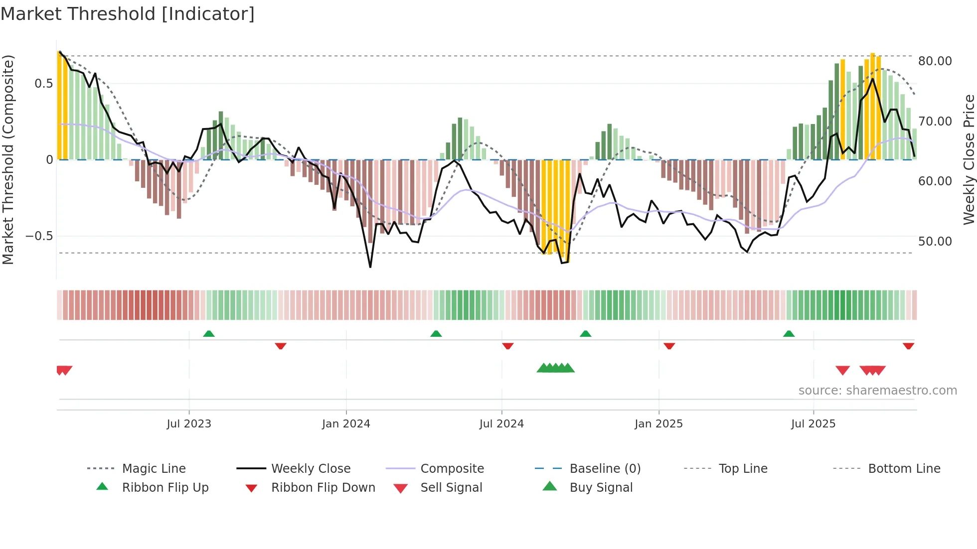 600486 weekly Market Threshold chart
