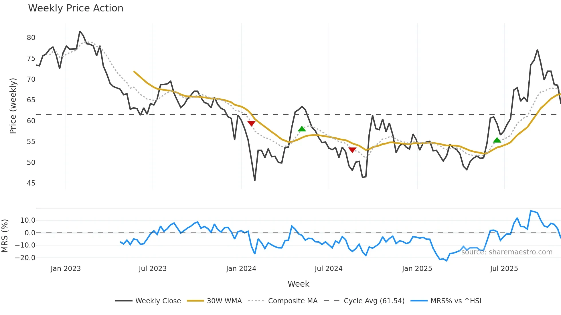 600486 weekly Price Action chart, closing 2025-10-27
