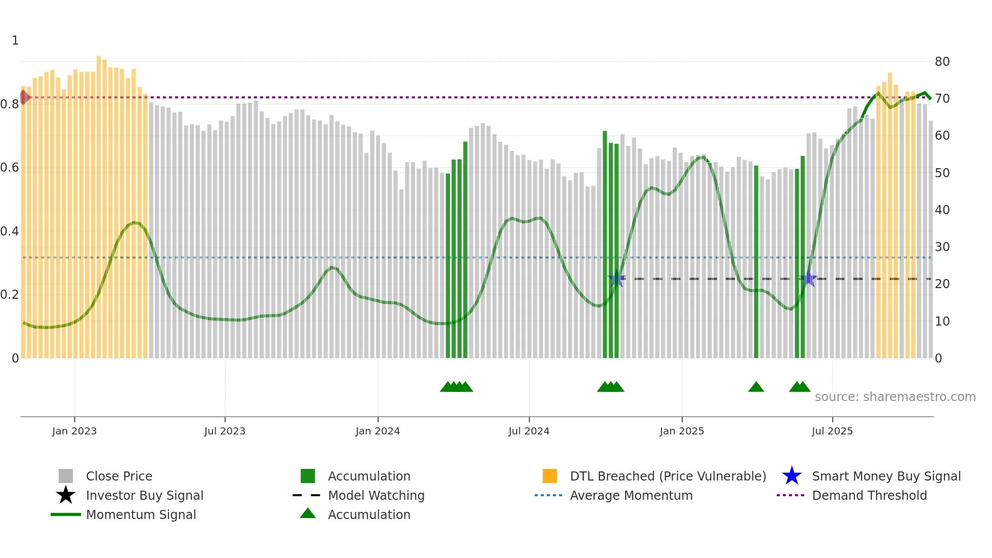 600486 weekly Smart Money chart