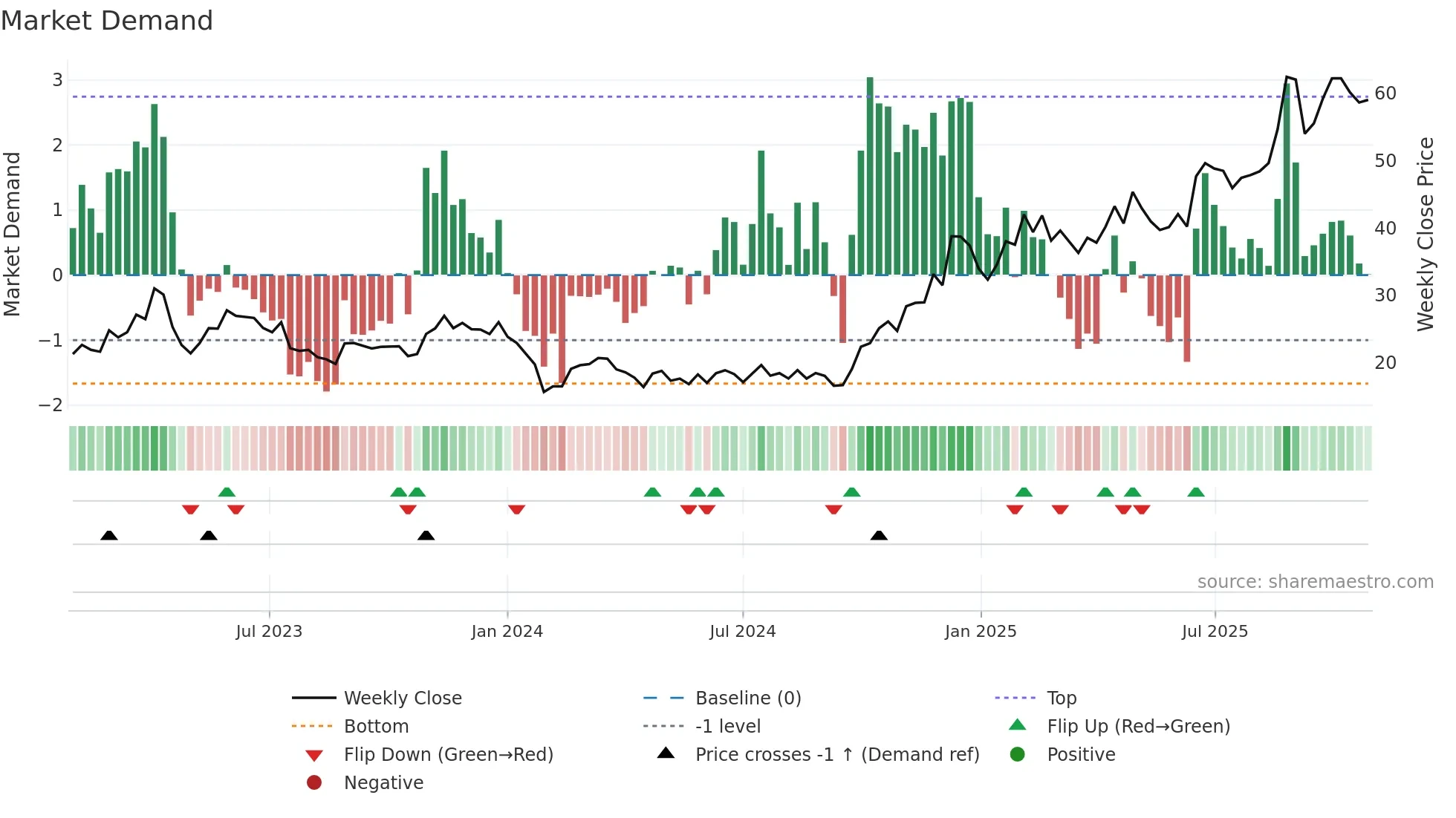 688049 weekly Market Demand chart