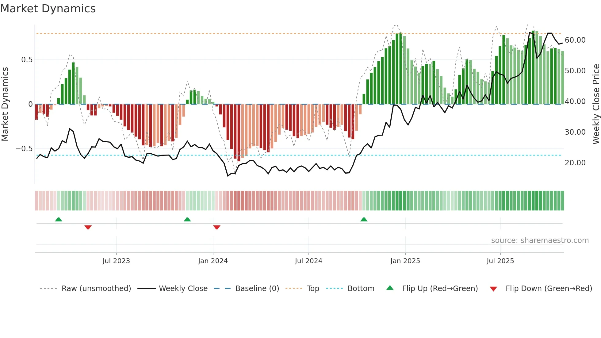 688049 weekly Market Dynamics chart