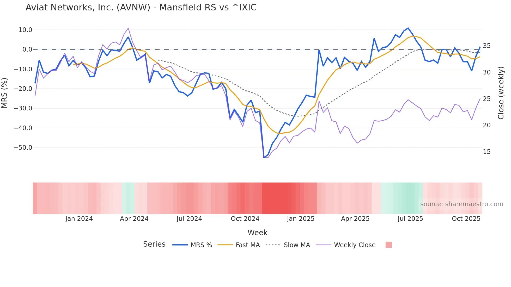 AVNW Mansfield Relative Strength chart
