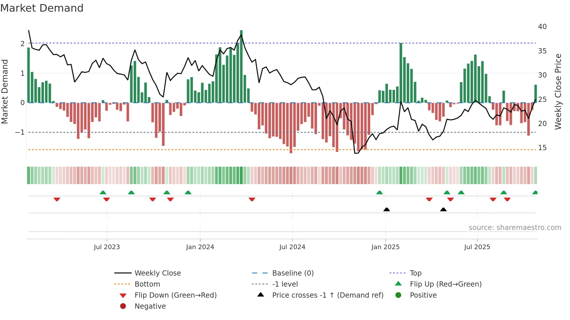 AVNW weekly Market Demand chart