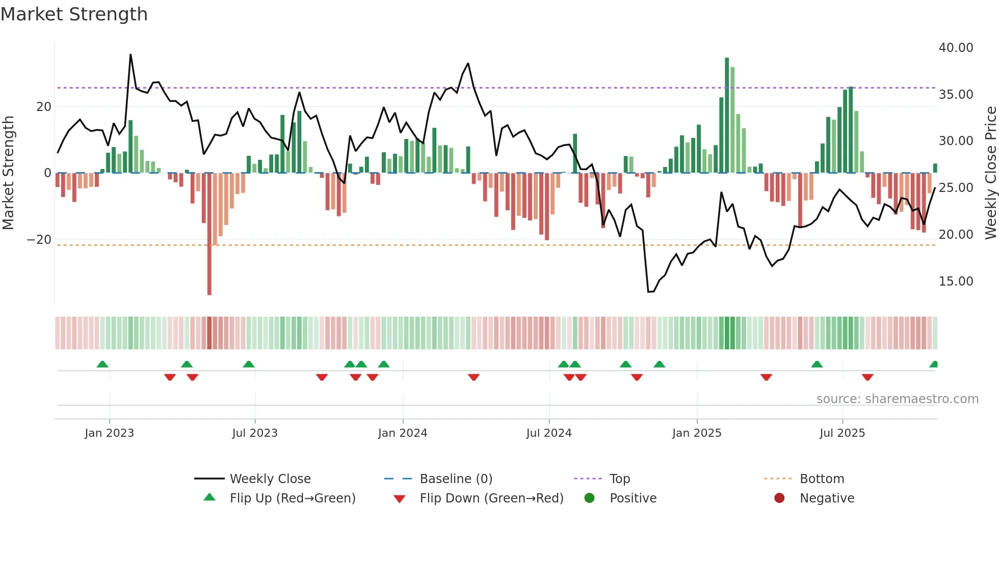 AVNW weekly Market Strength chart