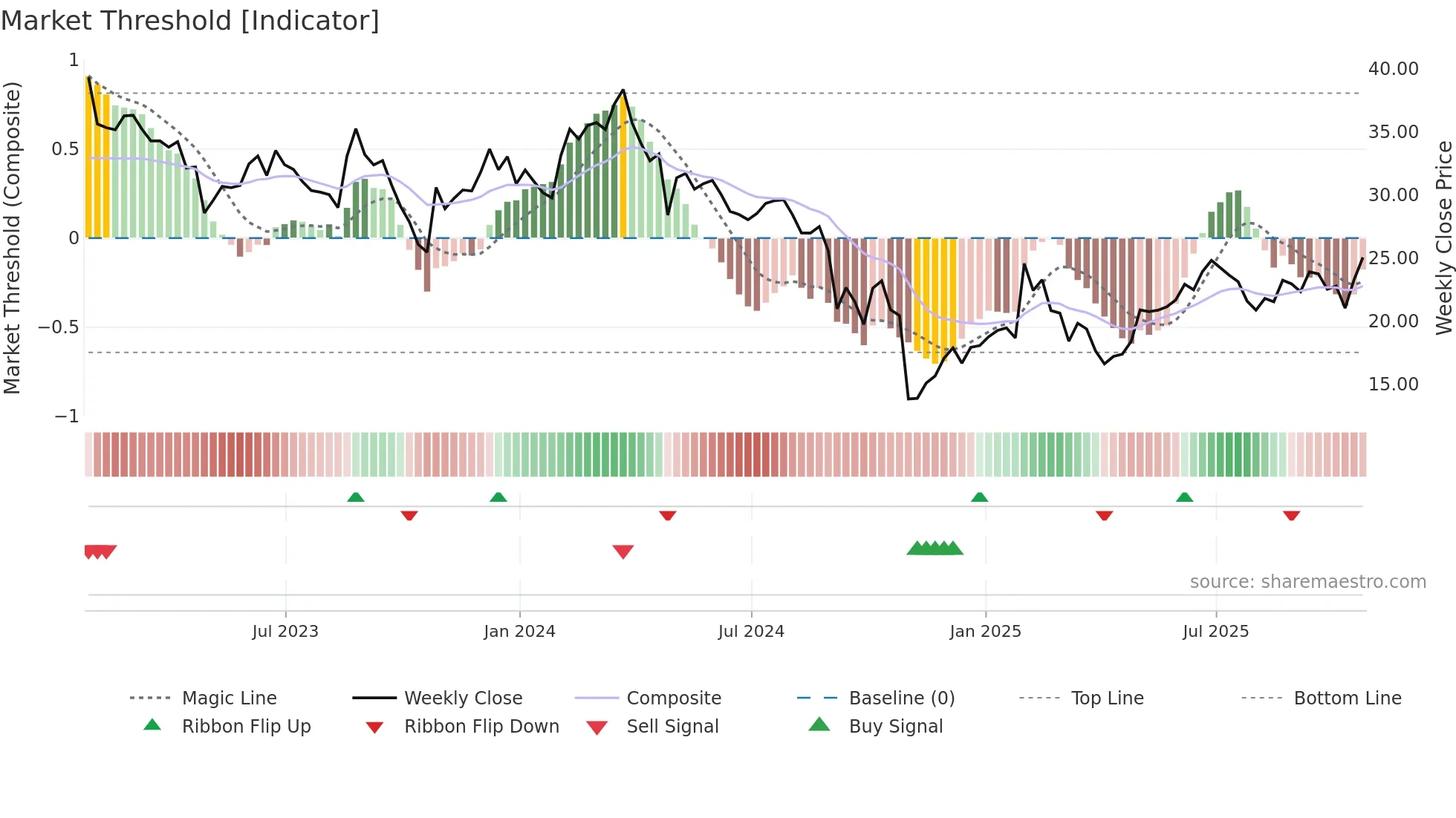 AVNW weekly Market Threshold chart