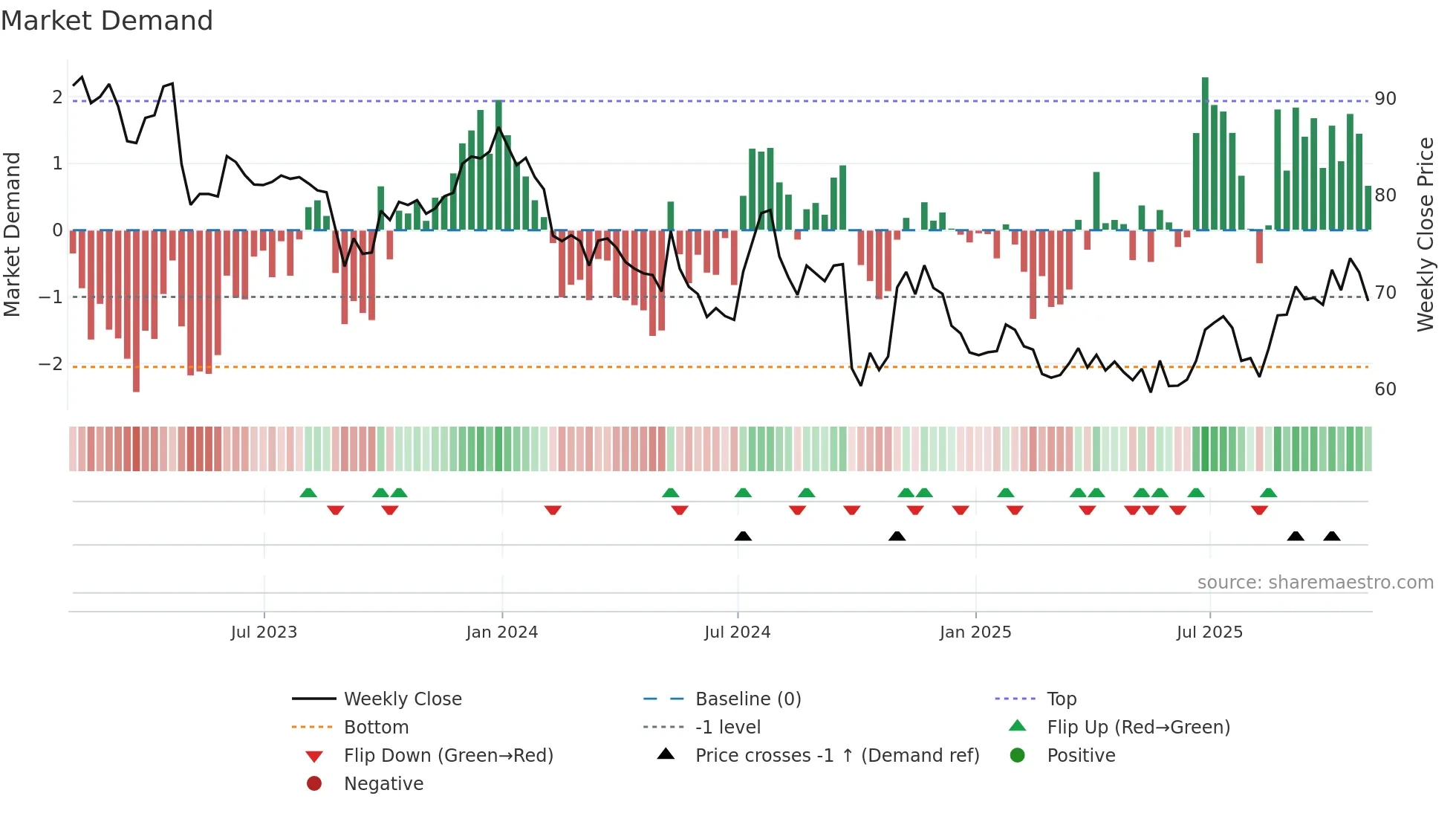 IMKTA weekly Market Demand chart