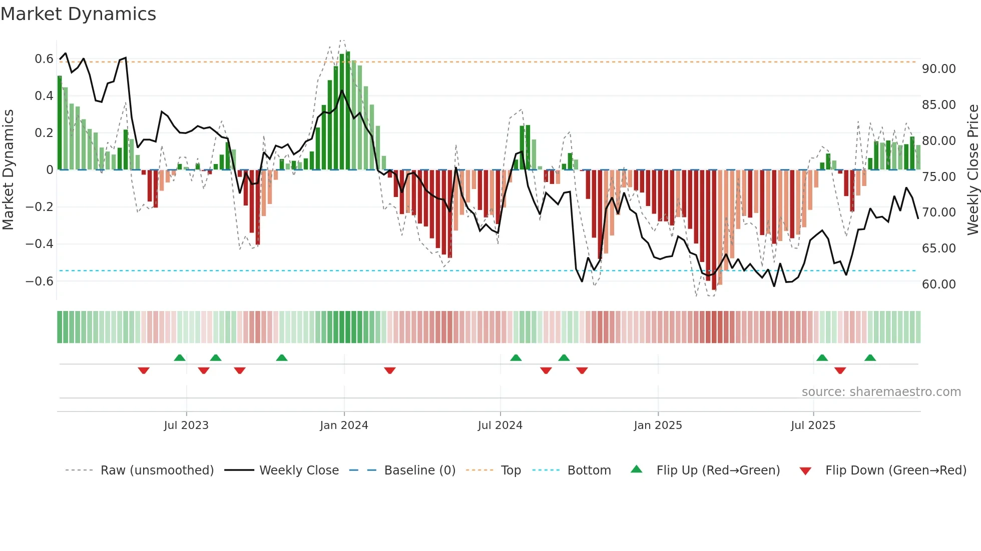 IMKTA weekly Market Dynamics chart