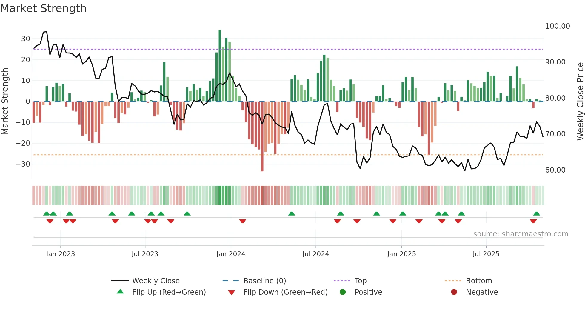 IMKTA weekly Market Strength chart