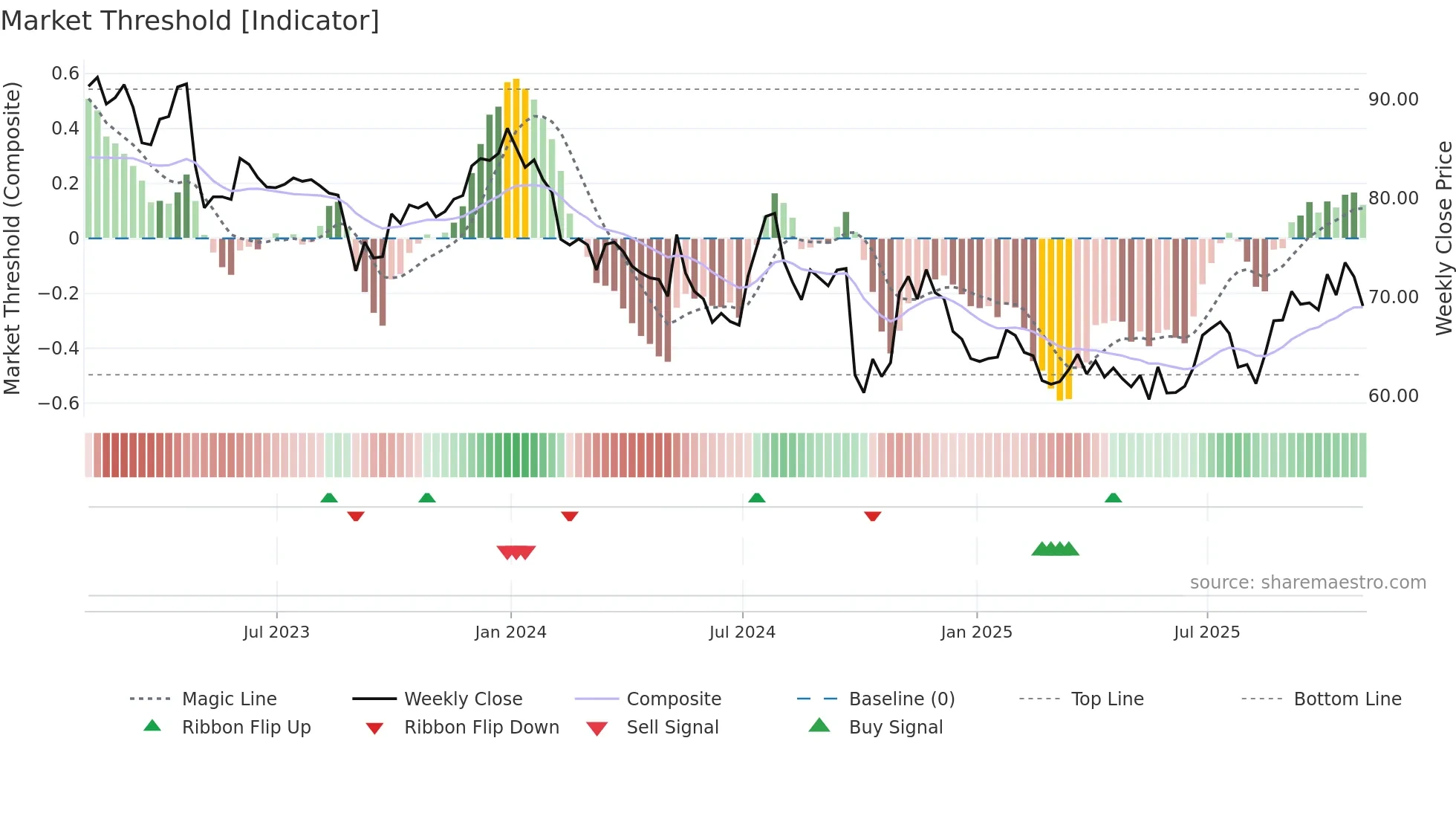 IMKTA weekly Market Threshold chart