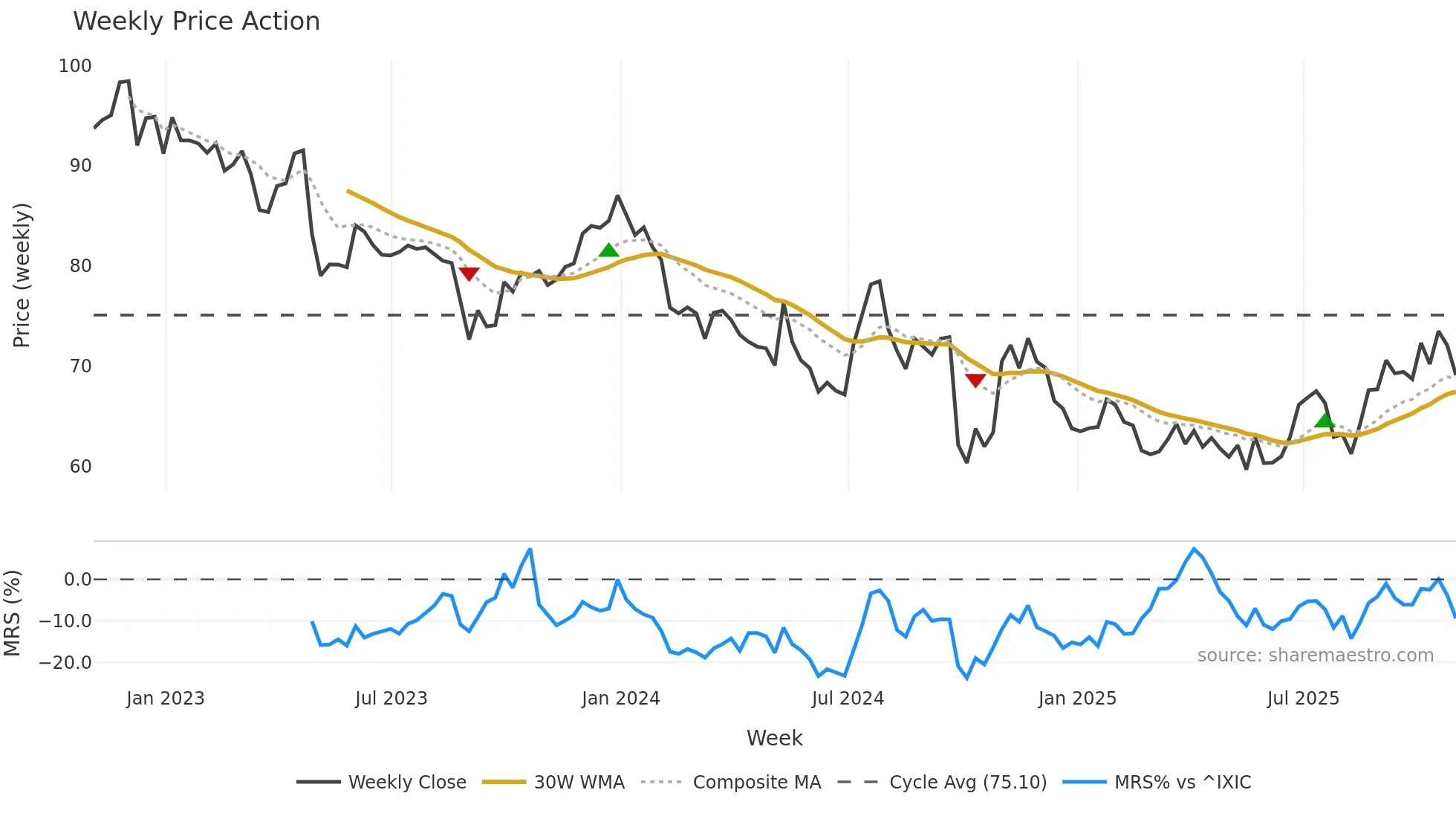 IMKTA weekly Price Action chart, closing 2025-10-31