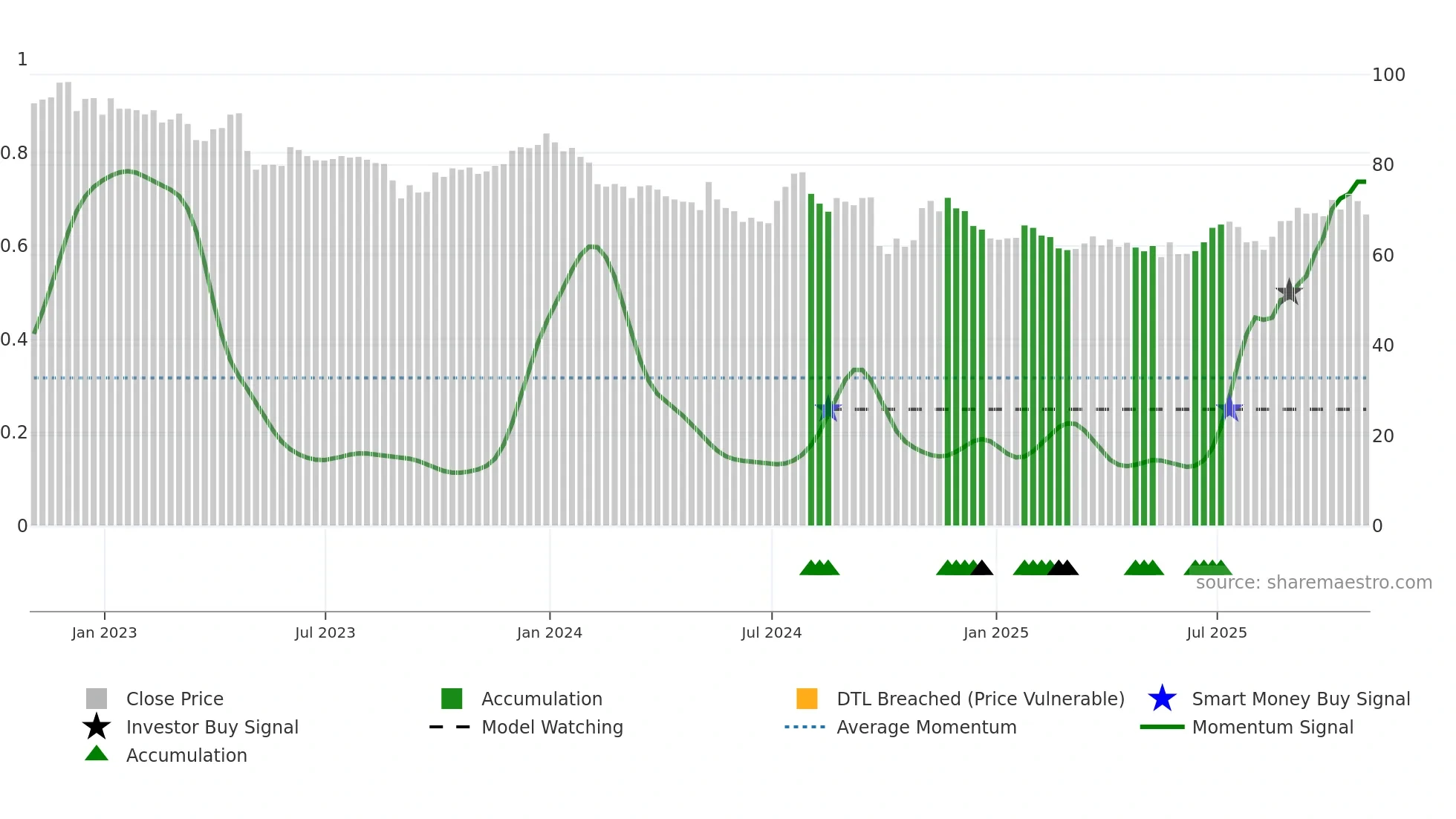 IMKTA weekly Smart Money chart