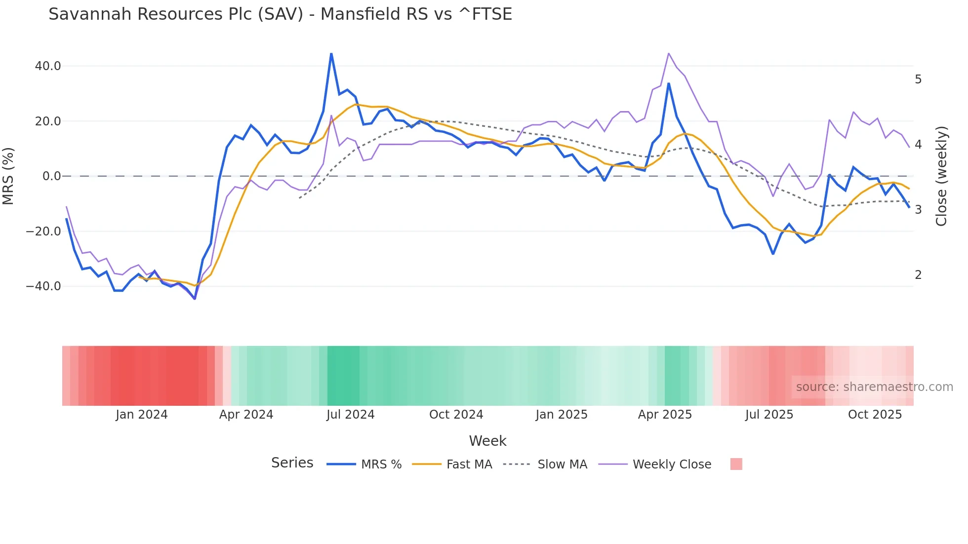 SAV Mansfield Relative Strength chart