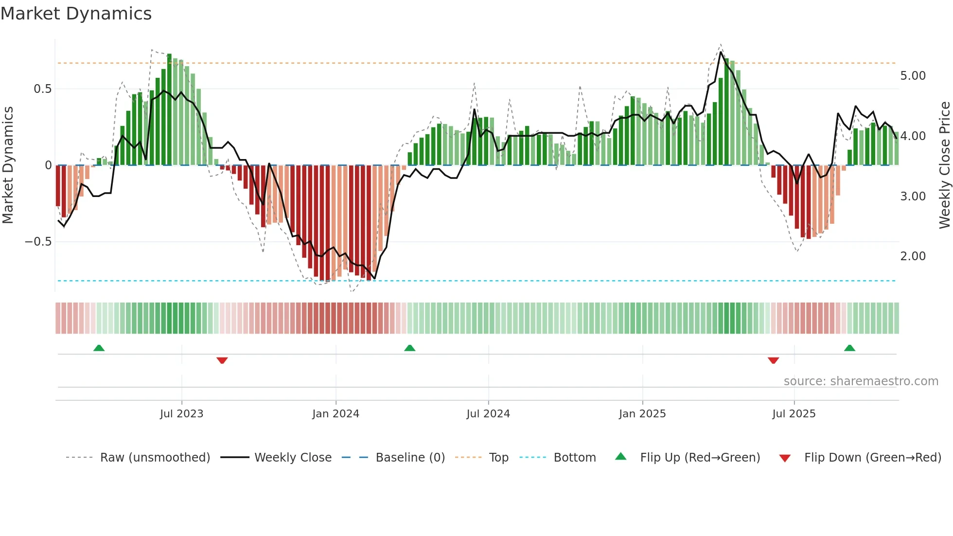 SAV weekly Market Dynamics chart