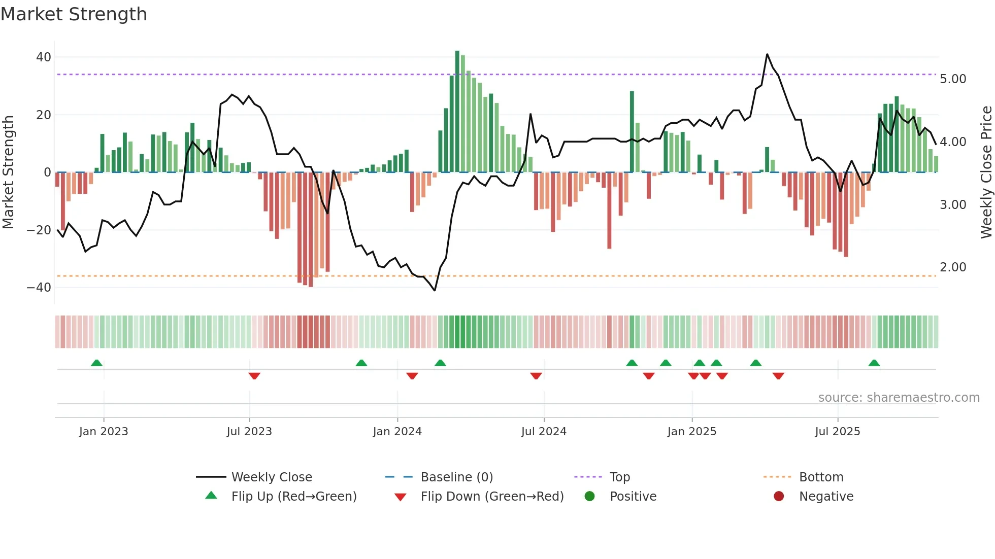 SAV weekly Market Strength chart