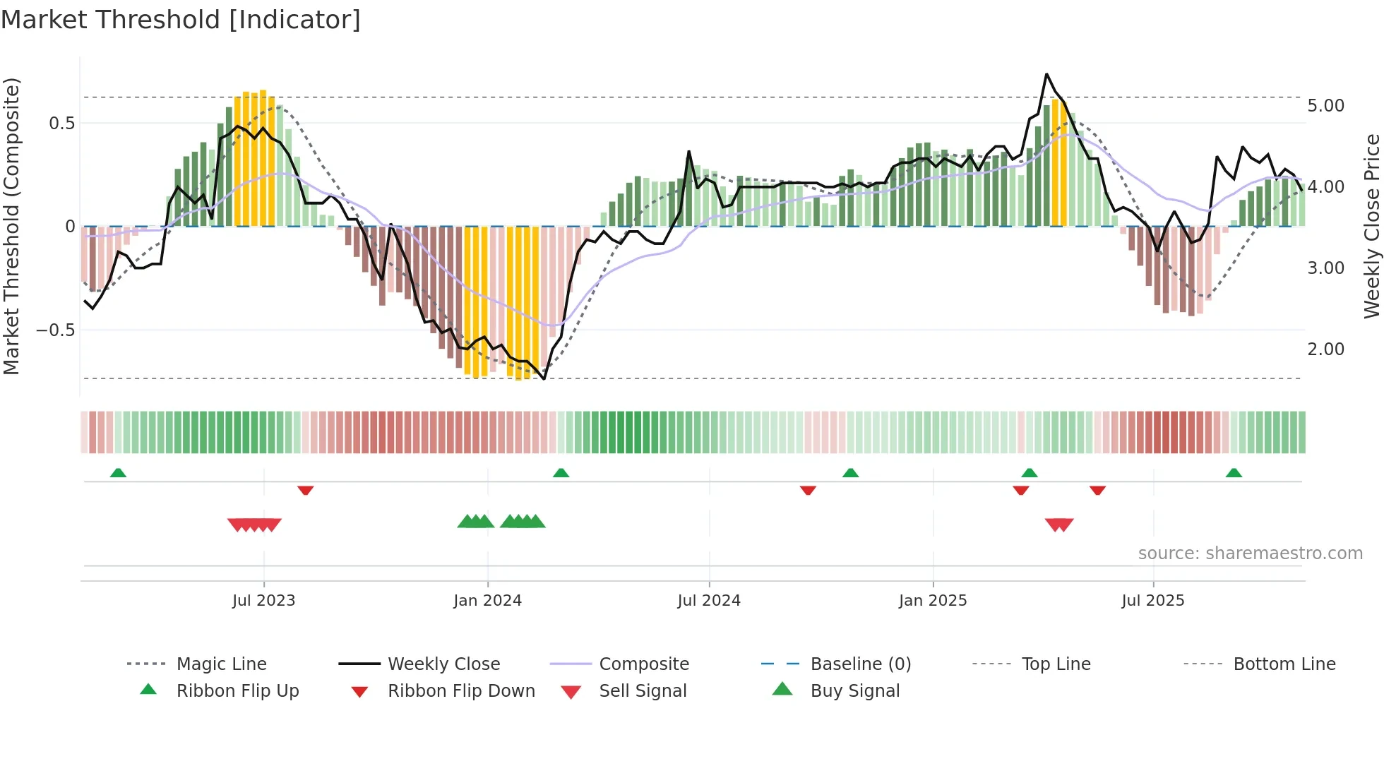 SAV weekly Market Threshold chart