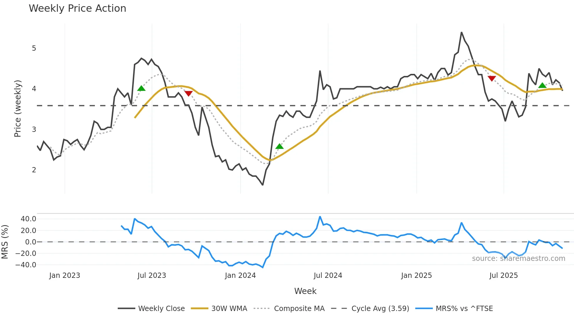 SAV weekly Price Action chart, closing 2025-10-31