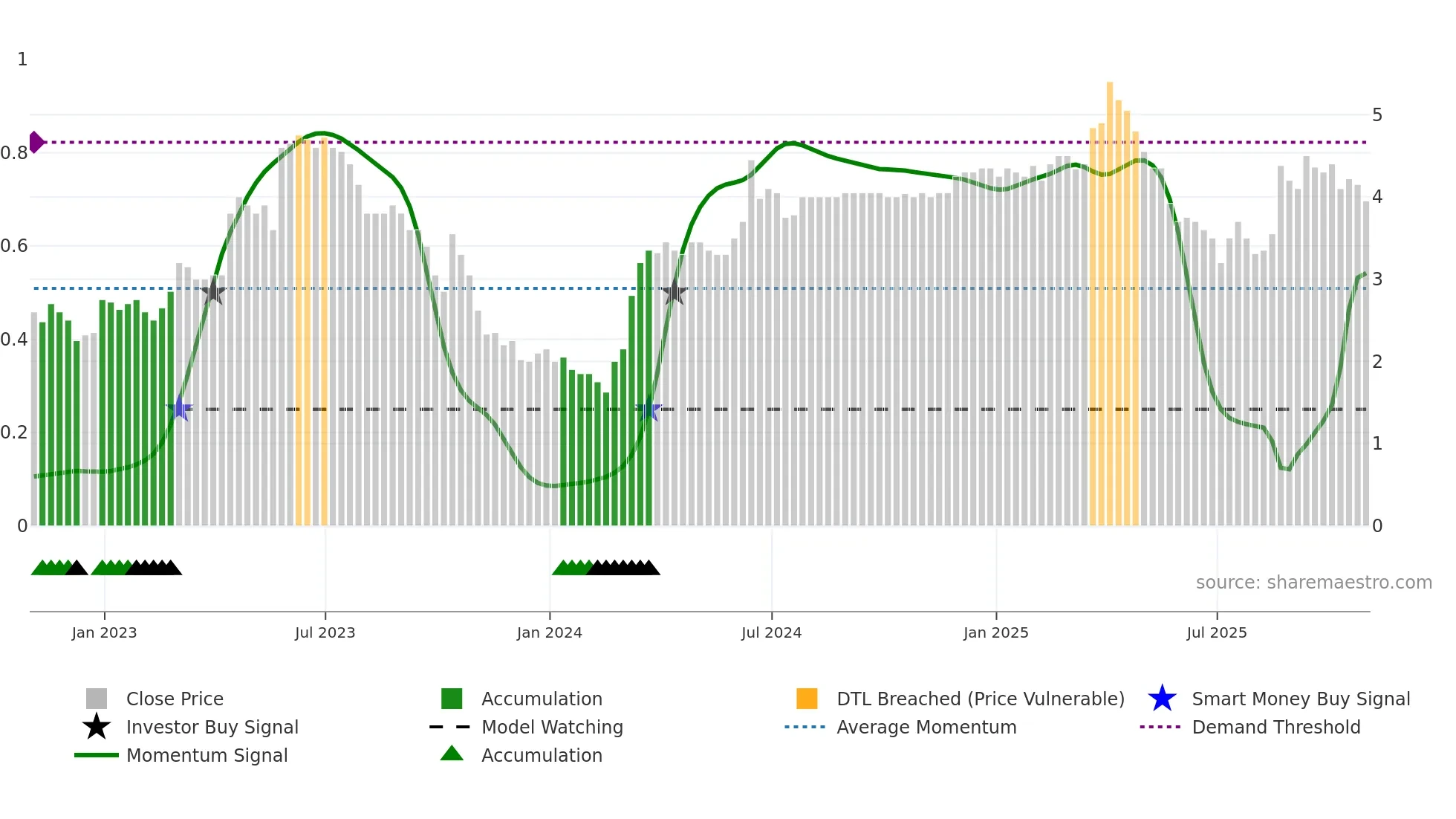 SAV weekly Smart Money chart