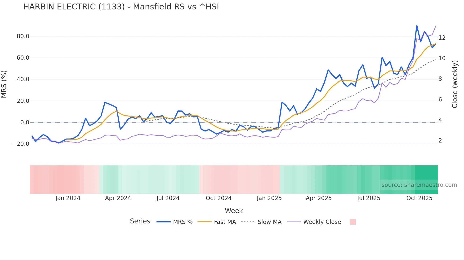 1133 Mansfield Relative Strength chart